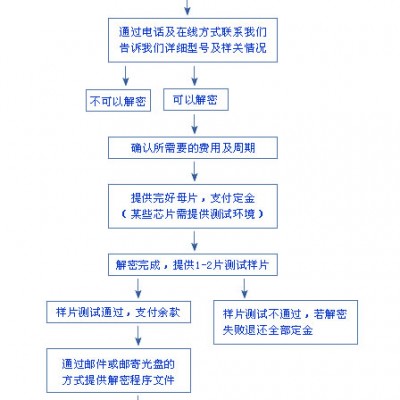 FPGA解密CPLD解密